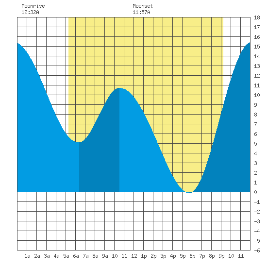 Shelton tide chart for Thursday, June 27, 2024