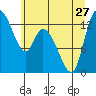 Shelton tide chart for Thursday, June 27, 2024