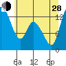 Shelton tide chart for Friday, June 28, 2024