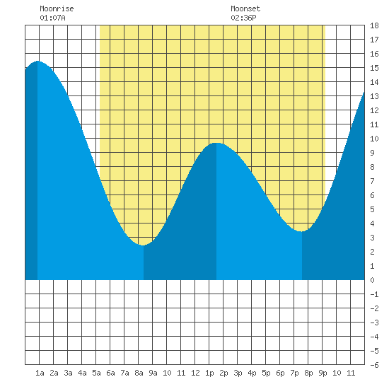 Shelton tide chart for Saturday, June 29, 2024