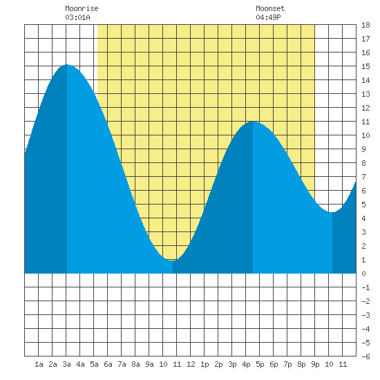 Shelton tide chart for Sunday, June 2, 2024
