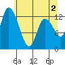 Shelton tide chart for Sunday, June 2, 2024