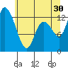 Shelton tide chart for Sunday, June 30, 2024