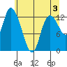 Shelton tide chart for Monday, June 3, 2024