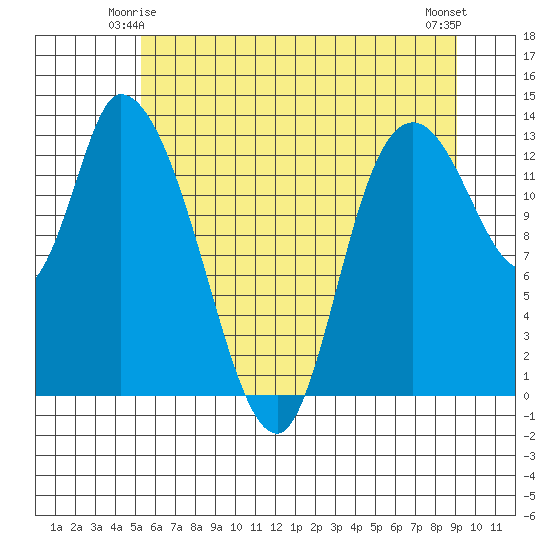 Shelton tide chart for Tuesday, June 4, 2024