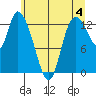 Shelton tide chart for Tuesday, June 4, 2024