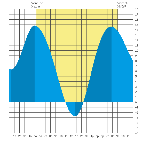 Shelton tide chart for Wednesday, June 5, 2024