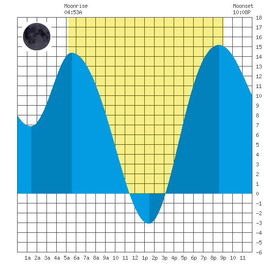 Shelton tide chart for Thursday, June 6, 2024