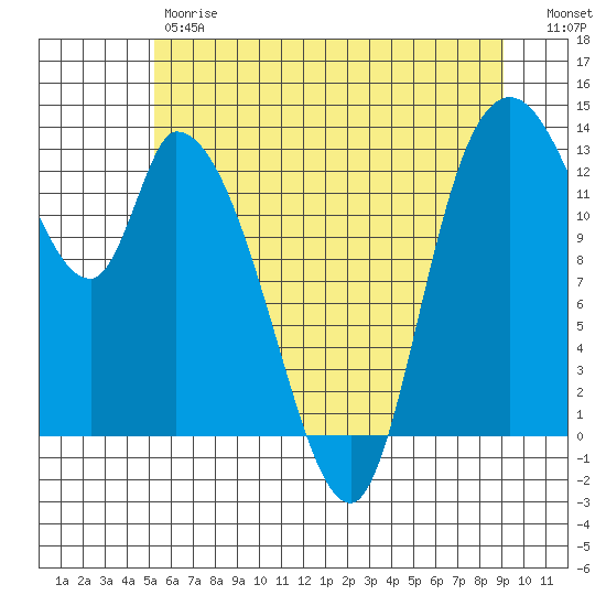 Shelton tide chart for Friday, June 7, 2024