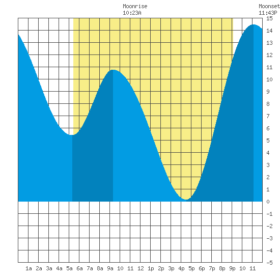 Shelton tide chart for Wednesday, July 10, 2024
