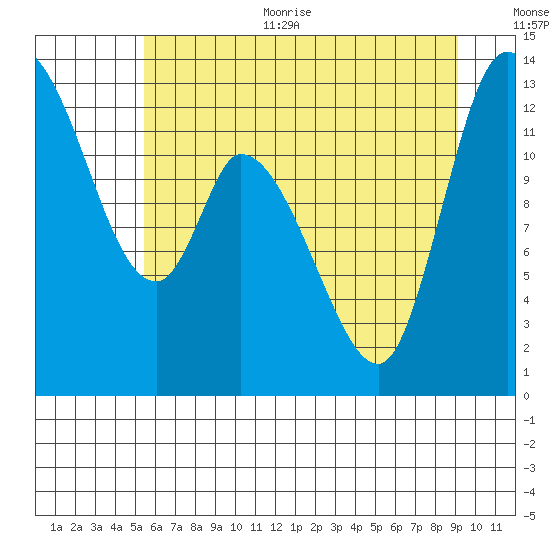 Shelton tide chart for Thursday, July 11, 2024