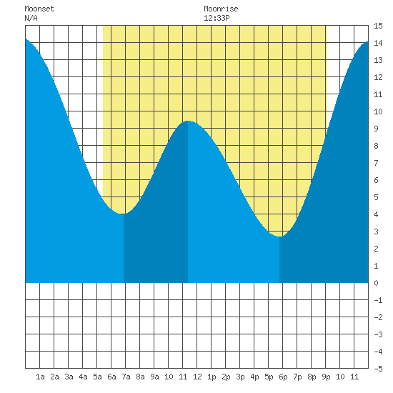 Shelton tide chart for Friday, July 12, 2024