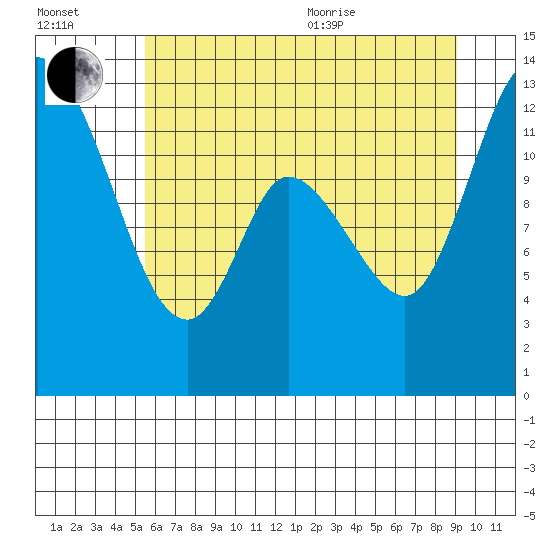 Shelton tide chart for Saturday, July 13, 2024
