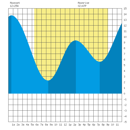 Shelton tide chart for Sunday, July 14, 2024