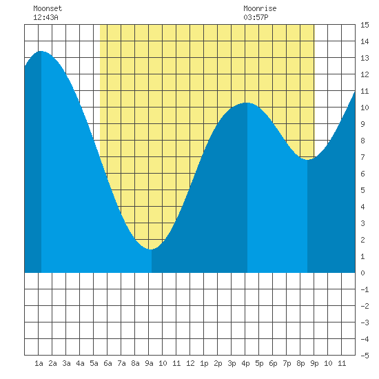 Shelton tide chart for Monday, July 15, 2024