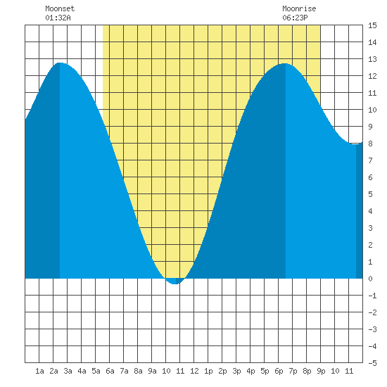 Shelton tide chart for Wednesday, July 17, 2024