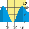Shelton tide chart for Wednesday, July 17, 2024