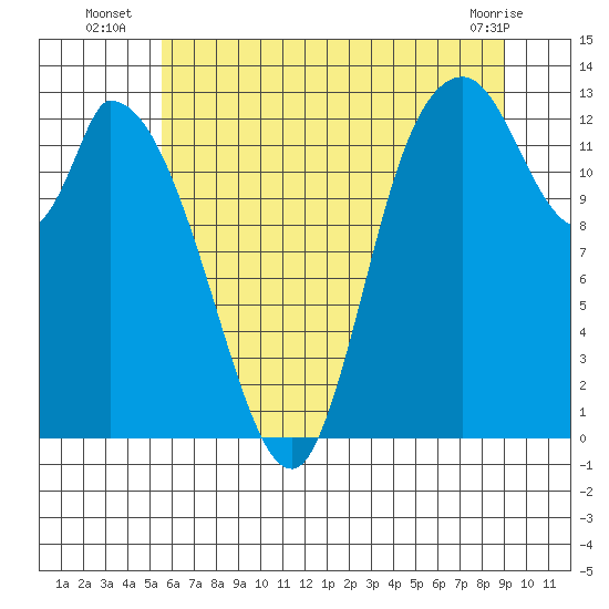 Shelton tide chart for Thursday, July 18, 2024