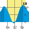 Shelton tide chart for Thursday, July 18, 2024