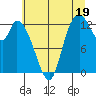 Shelton tide chart for Friday, July 19, 2024