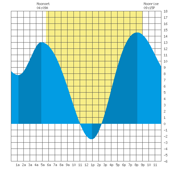 Shelton tide chart for Saturday, July 20, 2024