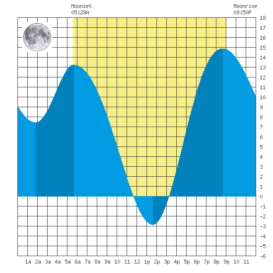 Shelton tide chart for Sunday, July 21, 2024