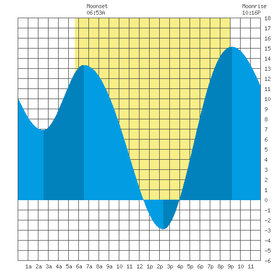 Shelton tide chart for Monday, July 22, 2024