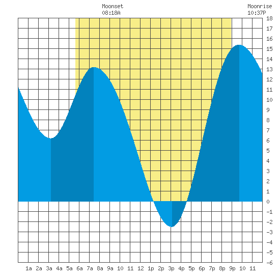 Shelton tide chart for Tuesday, July 23, 2024