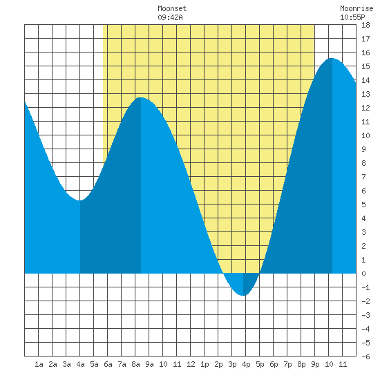 Shelton tide chart for Wednesday, July 24, 2024