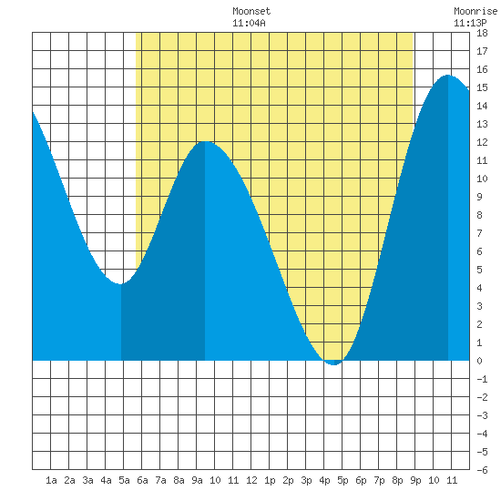 Shelton tide chart for Thursday, July 25, 2024