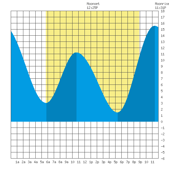 Shelton tide chart for Friday, July 26, 2024