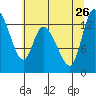 Shelton tide chart for Friday, July 26, 2024