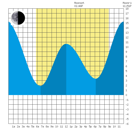 Shelton tide chart for Saturday, July 27, 2024