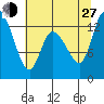 Shelton tide chart for Saturday, July 27, 2024