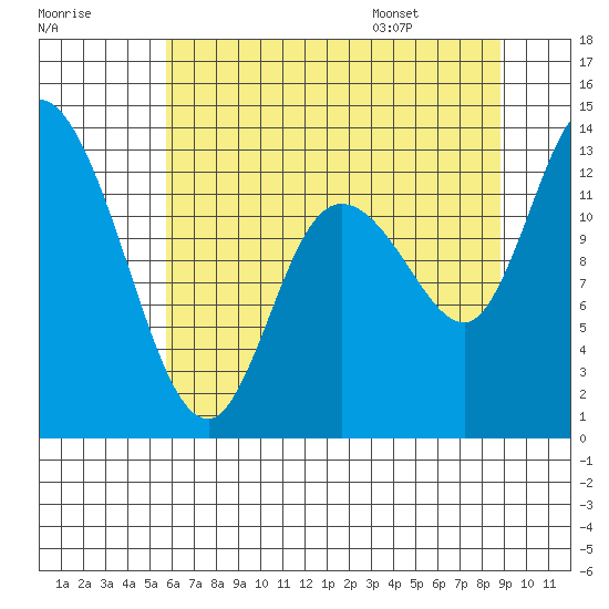 Shelton tide chart for Sunday, July 28, 2024