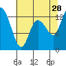 Shelton tide chart for Sunday, July 28, 2024