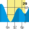 Shelton tide chart for Monday, July 29, 2024