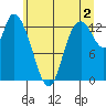 Shelton tide chart for Tuesday, July 2, 2024