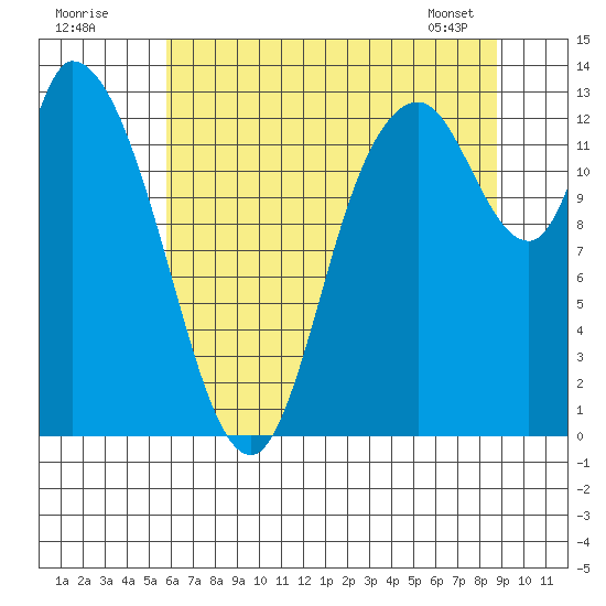 Shelton tide chart for Tuesday, July 30, 2024