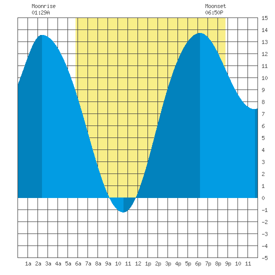 Shelton tide chart for Wednesday, July 31, 2024