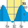 Shelton tide chart for Wednesday, July 31, 2024