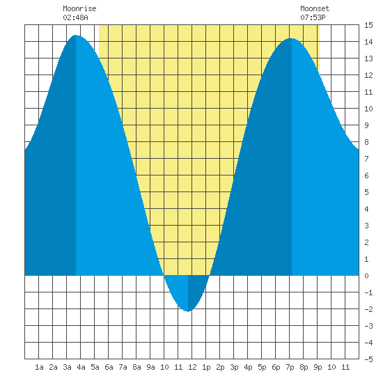 Shelton tide chart for Wednesday, July 3, 2024