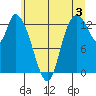 Shelton tide chart for Wednesday, July 3, 2024