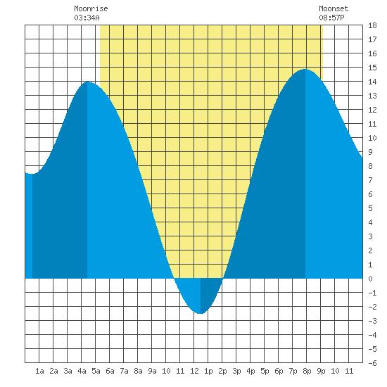 Shelton tide chart for Thursday, July 4, 2024
