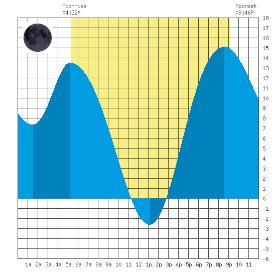 Shelton tide chart for Friday, July 5, 2024
