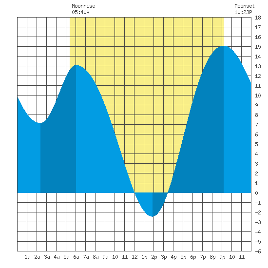 Shelton tide chart for Saturday, July 6, 2024