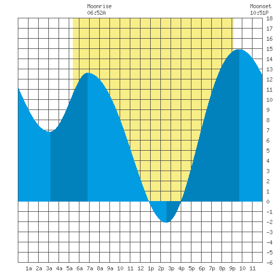 Shelton tide chart for Sunday, July 7, 2024