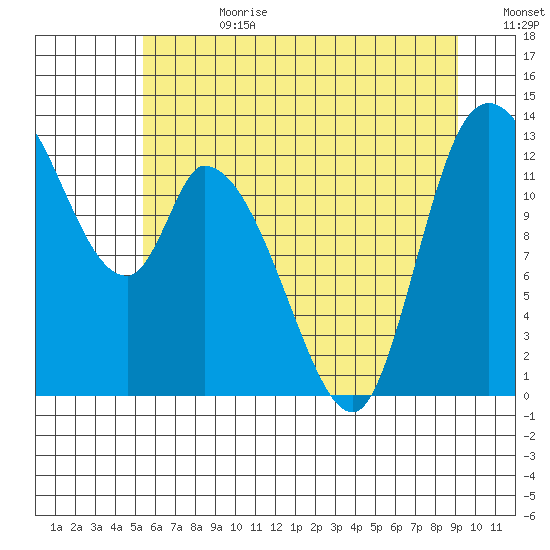 Shelton tide chart for Tuesday, July 9, 2024