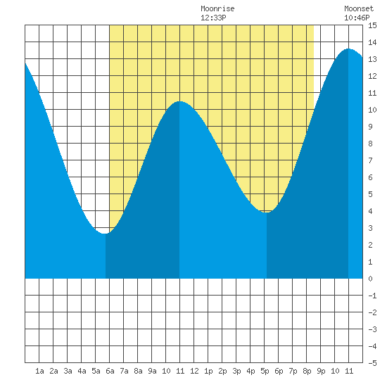 Shelton tide chart for Saturday, August 10, 2024