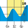 Shelton tide chart for Saturday, August 10, 2024